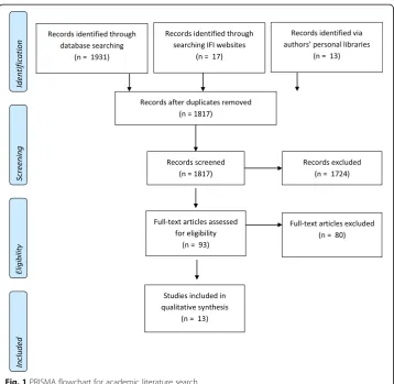 Fig. 1 PRISMA flowchart for academic literature search