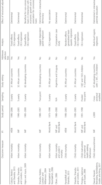 Table 1 Characteristics of studies on the aggregate effect of structural adjustment programmes on child health