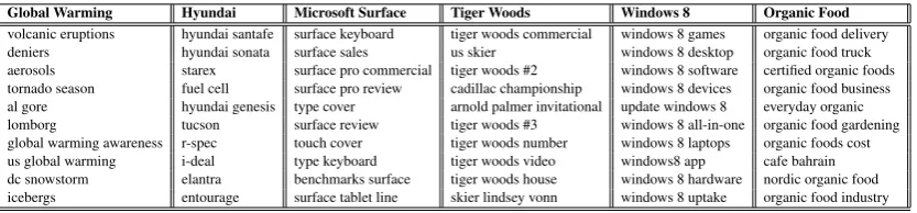 Table 1: Top 10 aspects identiﬁed by our algorithm for various entities