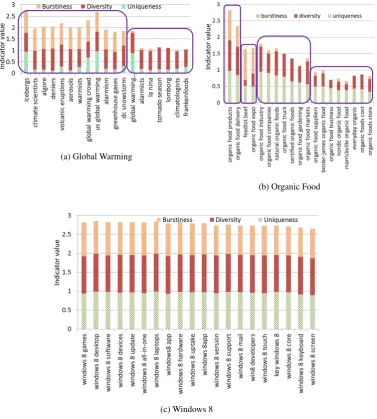 Figure 5: Strengths of indicators for top 20 aspects (sorted according to the components)