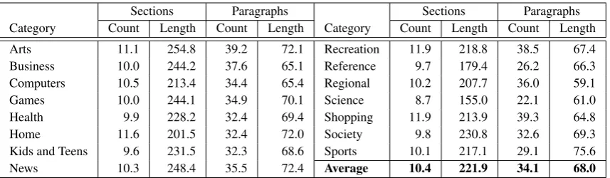 Table 2: Fifteen website categories, average number of sections and paragraphs per document in thatcategory, and average length in word tokens.