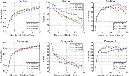 Figure 1: Performance results against pairwise annotations when using different number of hidden states∈, 