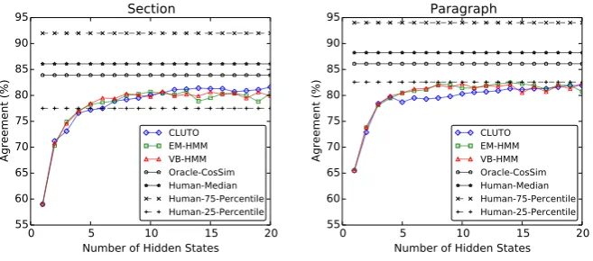 Figure 2: Agreement rates, as compared to crowdworkers and a cosine similarity oracle.