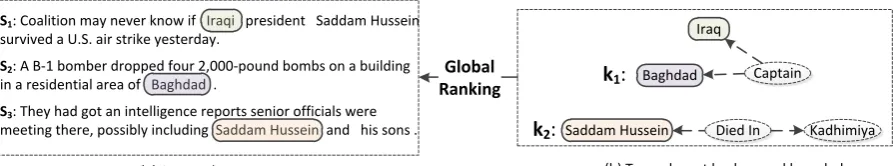 Figure 1: An example of document enrichment with background knowledge: (a) source document talkingabout a U.S
