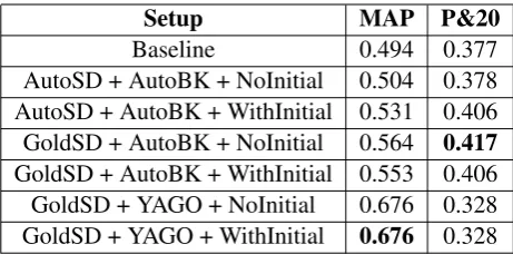 Table 1: The result of our model in different setups: GoldSD indicates using annotation of ACE corpus assource document information; YAGO indicates using YAGO knowledge base as background knowledge;AutoSD and AutoBK means aotomatic extraction to source document and background knowledge; NoIni-tial and WithInitial means whether using different initial importance to source document information.
