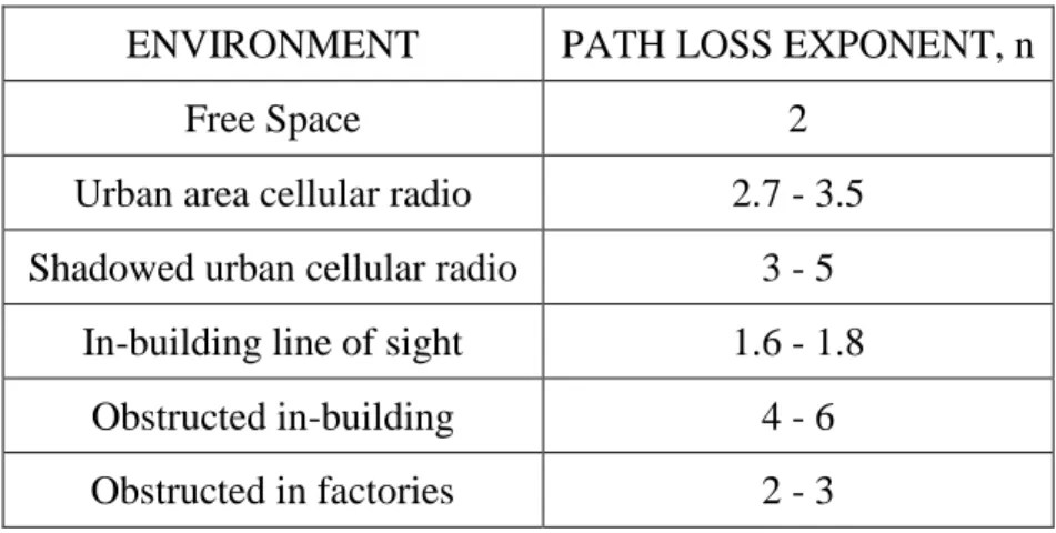 Table 2.1: Path loss exponents based on different environments[57] 