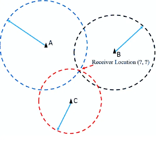 Figure 2.2: Simple Triangulation based on distance measurements between the receiver  and transmitter 