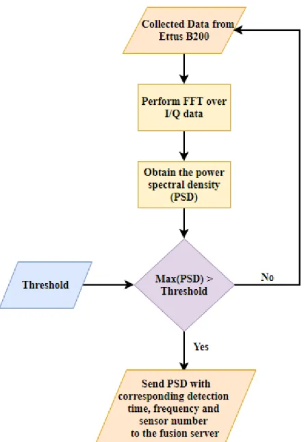Figure 3.3: Signal processing technique flowchart performed by each sensor 