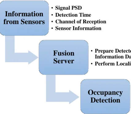 Figure 3.4: Fusion Server Schematic 