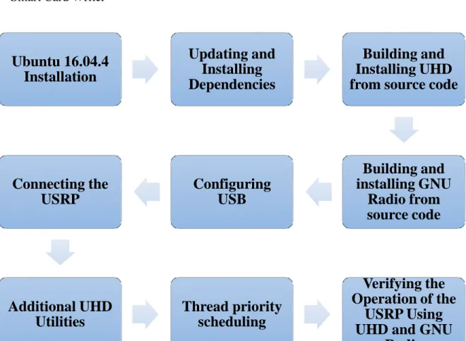 Figure 3.5: Prerequisites required for building, installing, and running OpenBTS 