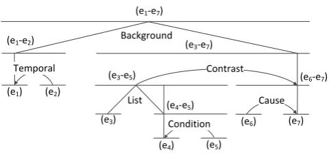 Figure 2: An example text fragment composed of seven EDUs, and its RST discourse tree representation.