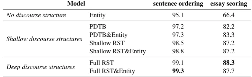 Table 4: Accuracy (%) of various models on the two evaluation tasks: sentence ordering and essayscoring
