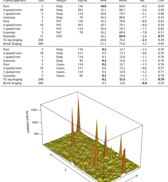 Fig. 6. Surface plot of a conditional simulation of the pure spatial vine copula on a coarse grid spanning the study area.