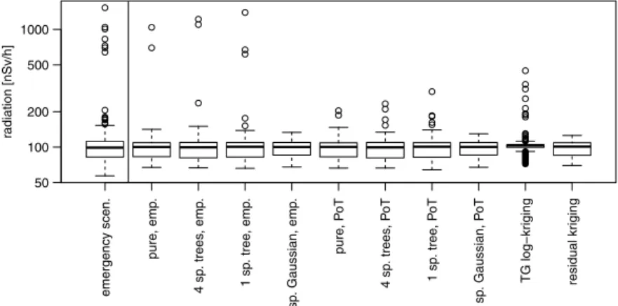 Fig. 7. Box-plots (on log-scale) illustrating the overall distribution of the predicted values for the different interpolation approaches along with the provided data set in the emergency application