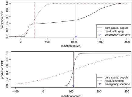 Fig. 8. The predictive cumulative distribution functions for the median predictor of the pure spatial vine copula with empirical marginal distribution function and the residual kriging predictor at an extreme location (upper panel) and at a random backgrou