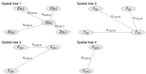 Fig. 1. Graphical representation of a pure spatial vine copula of dimension 5. All trees are spatial trees capturing the depend- depend-ence between the central location s 0 and its 4 nearest neighbours in ascending order s 1 , 