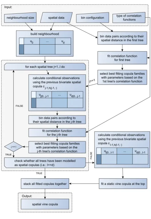 Fig. 2. Flow chart of the estimation of a spatial vine copula.