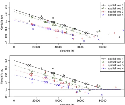 Fig. 4. Bivariate spatial copulas used in the spatial vine copulas for the emergency scenario (upper panel) and the routine scenario (lower panel)