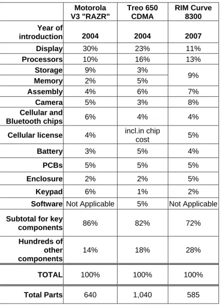 Table 1. Comparison of Inputs as Percentage of Factory Cost: Three Phones 