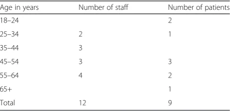Table 1 Age groups for both staff and patient focus groups
