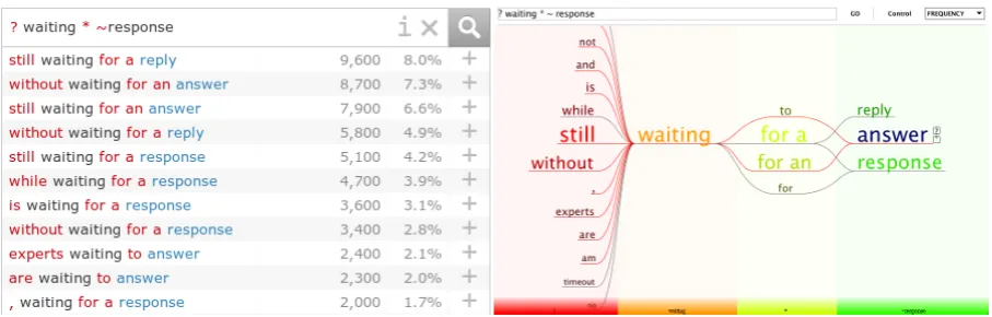 Figure 1: Netspeak’s two alternative interfaces: search results can either be displayed as textual rankedlist of phrases alongside frequencies (left), or as WordGraph visualization (right) (Riehmann et al., 2011),where the frequencies determine various asp