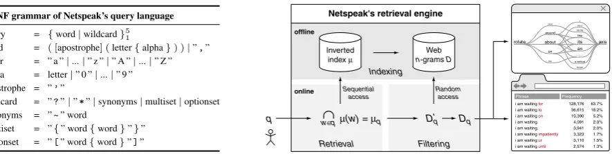 Figure 2: Netspeak at a glance (Riehmann et al., 2012): the left table shows Netspeak’s query languageas an EBNF grammar, the middle ﬁgure overviews its retrieval engine, and the right ﬁgure shows anexample of search results as shown to its users