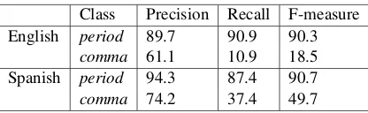 Table 4: Performance of automatic phrase segmentation (numbers are in %)