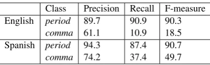 Table 4: Performance of automatic phrase segmentation (numbers are in %)