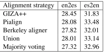 Figure 1: Illustration of the hybrid translation approach using FSTs. WIP and LM refer to the ﬁnite stateautomata for word insertion penalty and language model, respectively.
