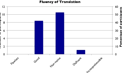 Figure 4: Subjective ratings regarding the ﬂuency of using SMS translation