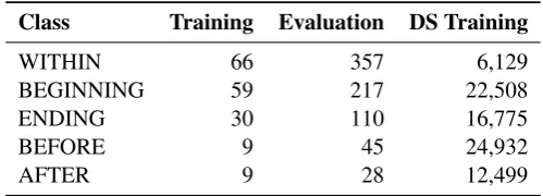 Table 2: Class distribution statistics.