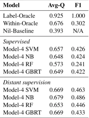 Table 5: Experiment 4. End-to-end scores (Avg-Q) next to F1 scores for temporal evidence classiﬁcation.