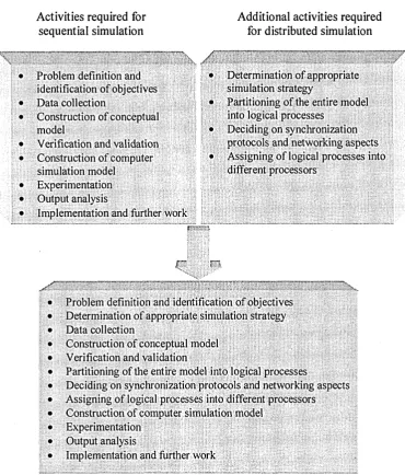 Figure 3.6 -  Activities required for a distributed simulation including distributedenterprise simulation