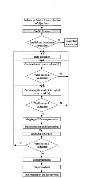 Figure 4.1 - The proposed methodology for distributed enterprise simulation