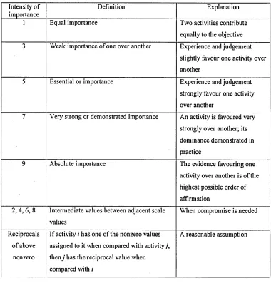 Table 4.1 -  AHP scale and meaning