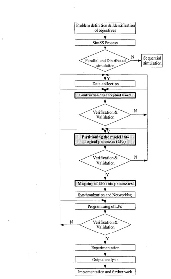Figure 5.1 - The proposed methodology for distributed enterprise simulation