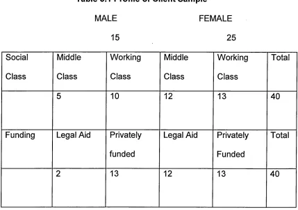 Table 3.1 Profile of Client Sample