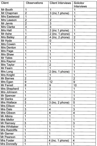 TABLE 3.3 -  Research profile of clients.