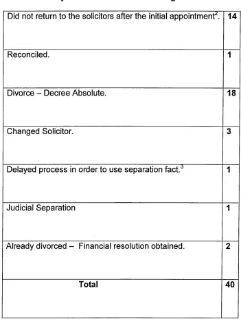 Table 5.1 Forty clients -  outcomes relating to divorce