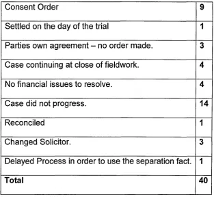 Table 5.2 Forty clients -  outcomes relating to financial issues