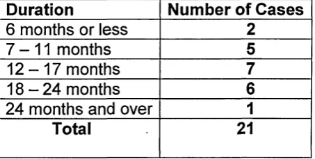 Table 5.3 Case duration