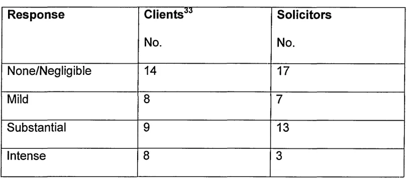 Table 7.2 Perceptions on the level of spousal conflict