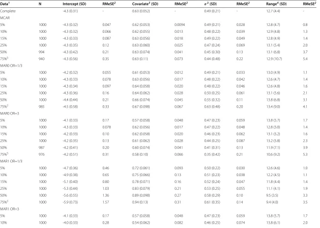 Table 1 Summary of parameter estimates obtained from complete and simulated missing data