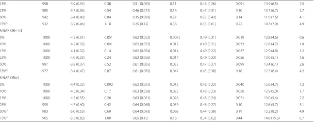 Table 1 Summary of parameter estimates obtained from complete and simulated missing data (Continued)