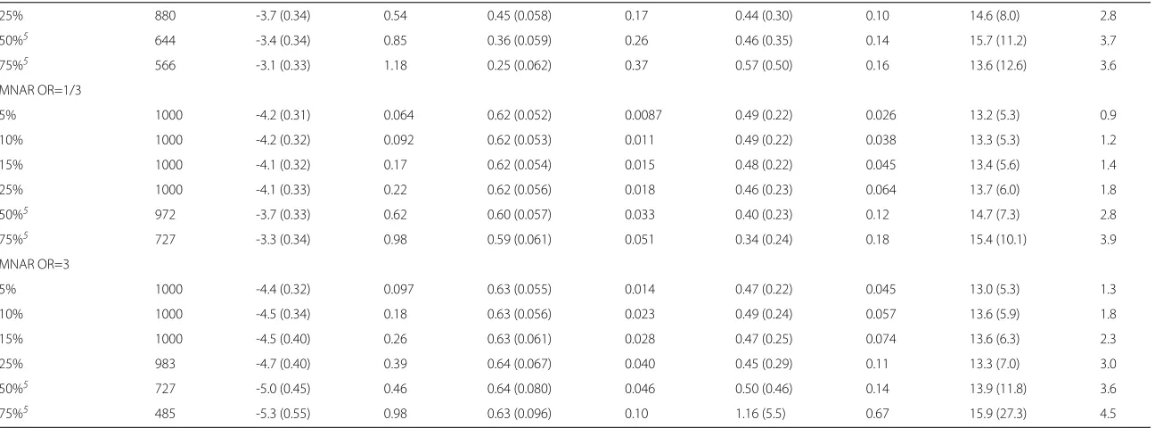 Table 2 Summary of parameter estimates obtained after multiple imputation of simulated missing data (Continued)