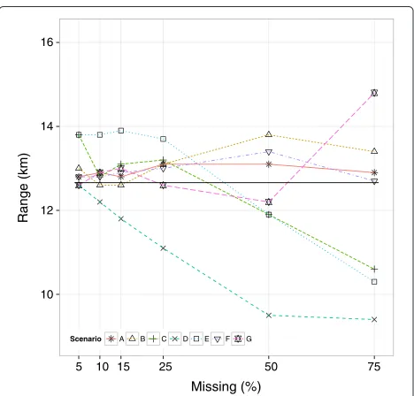 Figure 1 Range of influence in missing data. Estimated range ofinfluence in complete data (solid line) and simulated missing data.Simulation scenarios were: A: MCAR, B: MAR0 OR=1/3, C: MAR0 OR=3,D: MAR1 OR=1/3, E: MAR1 OR=3, F: MNAR OR=1/3, G: MNAR OR=3.