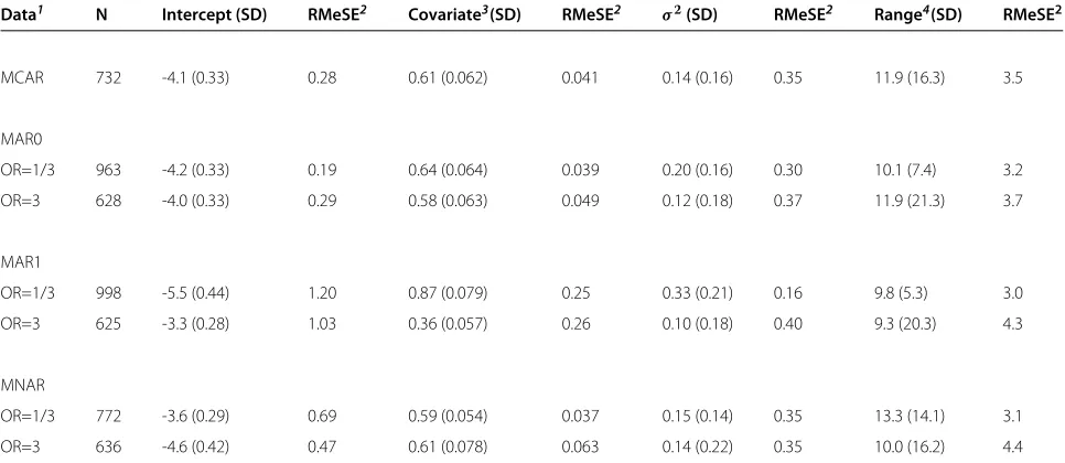 Table 3 Summary of parameter estimates obtained after multiple imputation of 50% simulated missing data