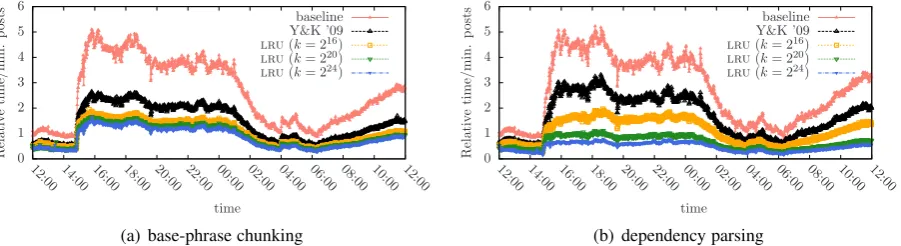 Figure 3: Change in classiﬁcation time of one-minute posts (2011 tweet stream).