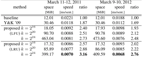 Figure 1: Volume of ﬂow of Twitter streams from March 11 to 12, 2011 and from March 9 to 10, 2012.