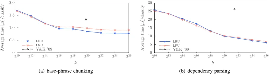 Table 4: Experimental results obtained with the reduced double array trie: dependency parsing.